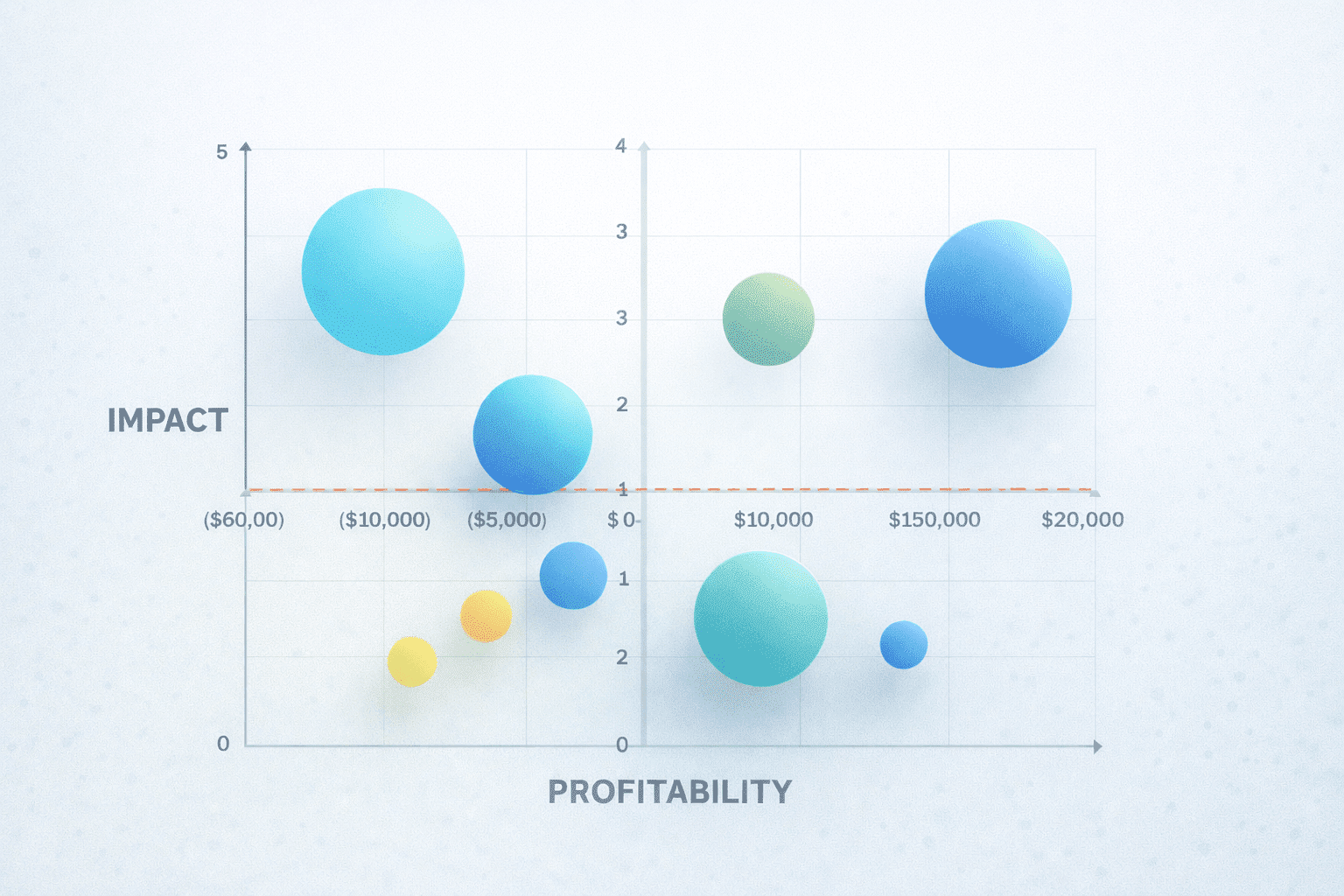 Matrix map chart plotting nonprofit programs by impact and profitability for strategic mid-year review